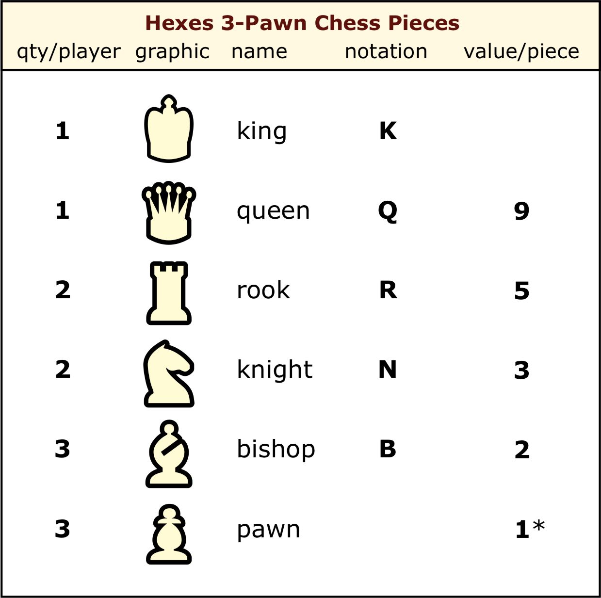 Chess Pieces Value Chart –