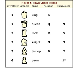 chart showing pieces per player and their material value