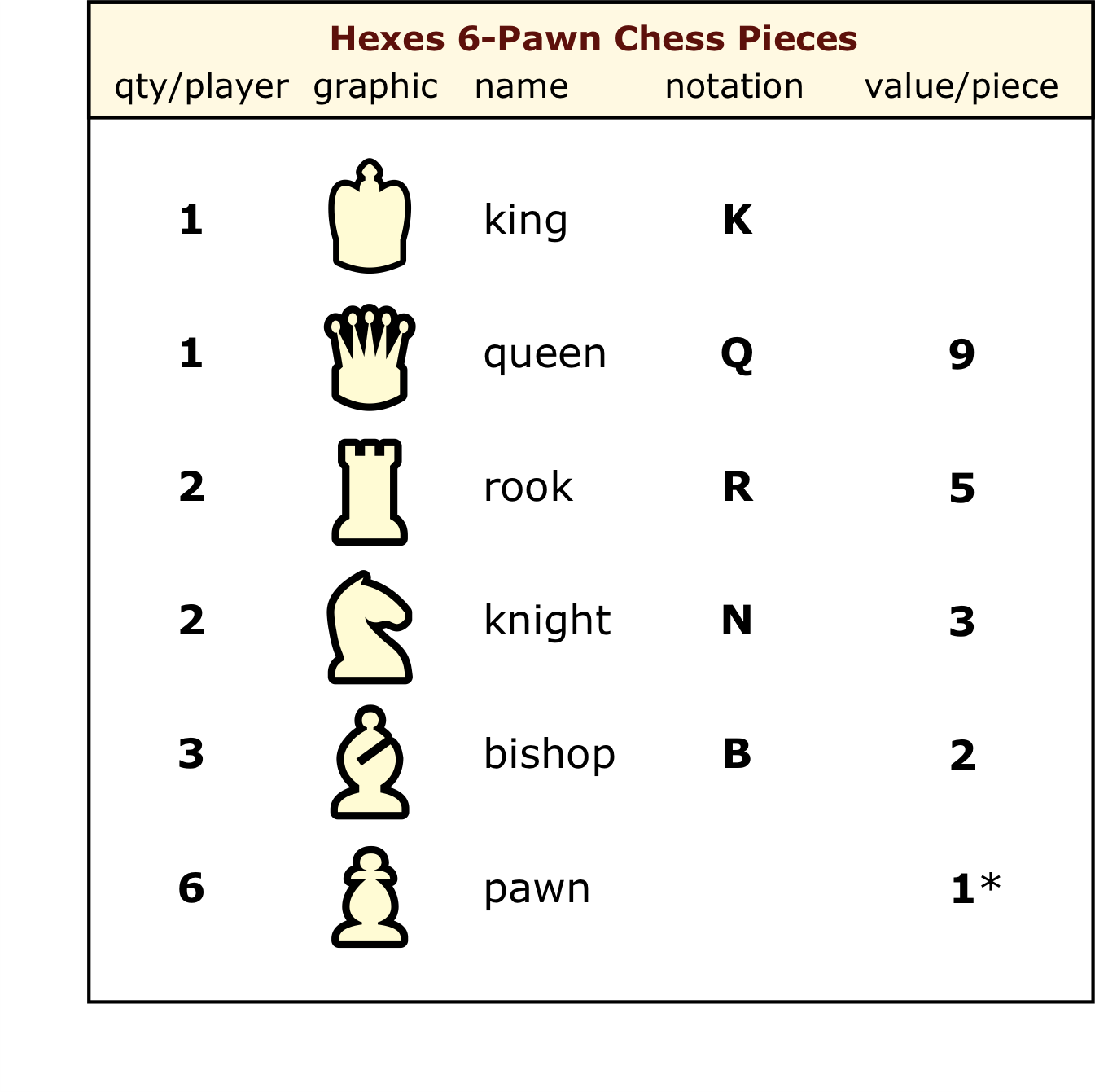 chart showing pieces per player and their material value