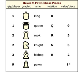 Chess pieces names and values